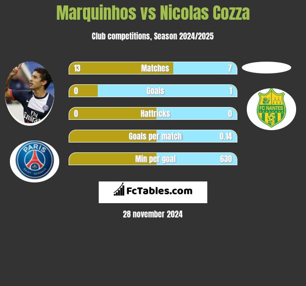 Marquinhos vs Nicolas Cozza h2h player stats