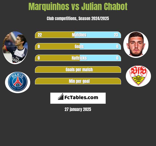 Marquinhos vs Julian Chabot h2h player stats