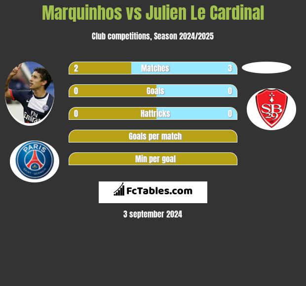 Marquinhos vs Julien Le Cardinal h2h player stats