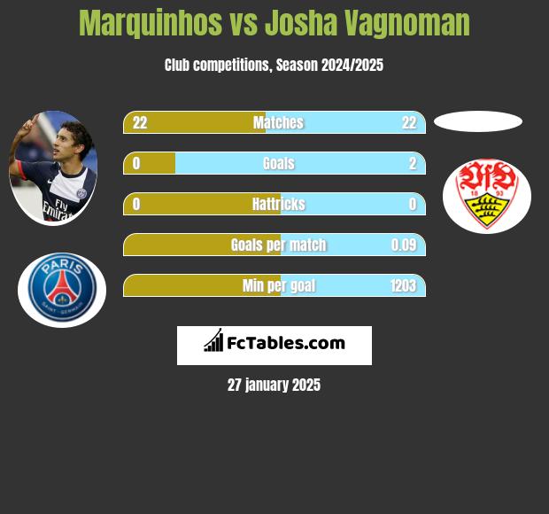 Marquinhos vs Josha Vagnoman h2h player stats