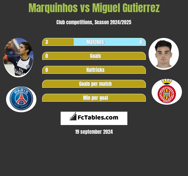 Marquinhos vs Miguel Gutierrez h2h player stats