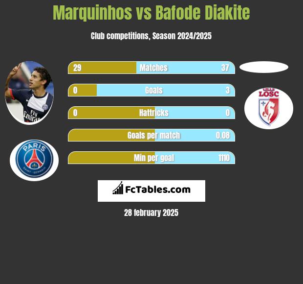 Marquinhos vs Bafode Diakite h2h player stats