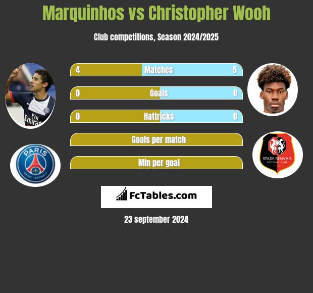 Marquinhos vs Christopher Wooh h2h player stats