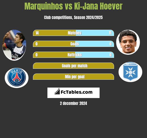 Marquinhos vs Ki-Jana Hoever h2h player stats