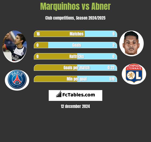 Marquinhos vs Abner h2h player stats