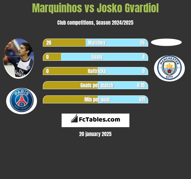 Marquinhos vs Josko Gvardiol h2h player stats