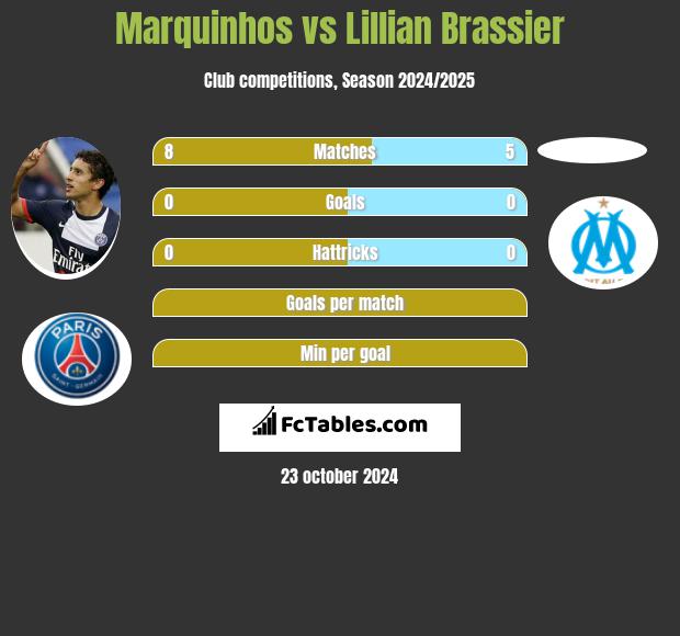 Marquinhos vs Lillian Brassier h2h player stats