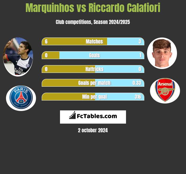 Marquinhos vs Riccardo Calafiori h2h player stats