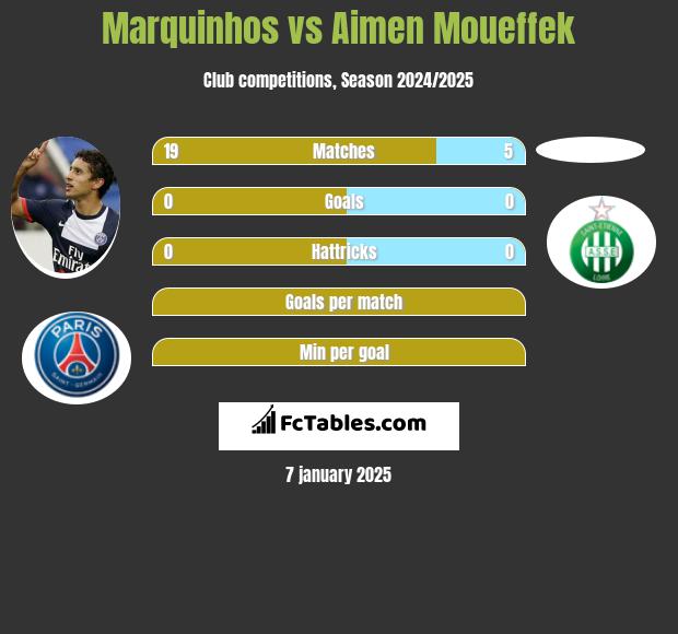 Marquinhos vs Aimen Moueffek h2h player stats