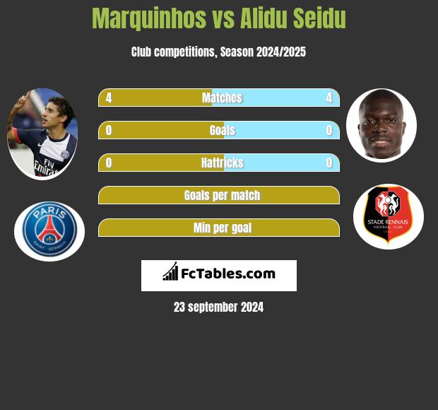 Marquinhos vs Alidu Seidu h2h player stats