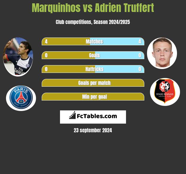 Marquinhos vs Adrien Truffert h2h player stats