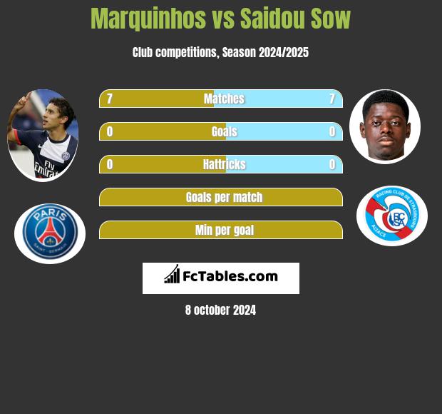 Marquinhos vs Saidou Sow h2h player stats