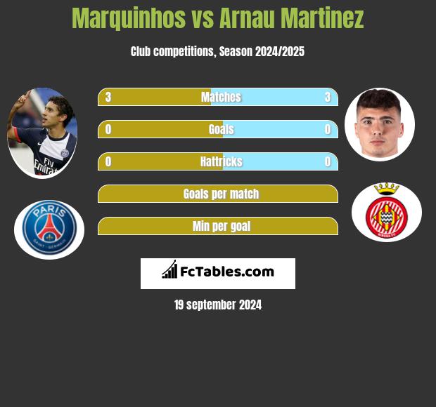 Marquinhos vs Arnau Martinez h2h player stats