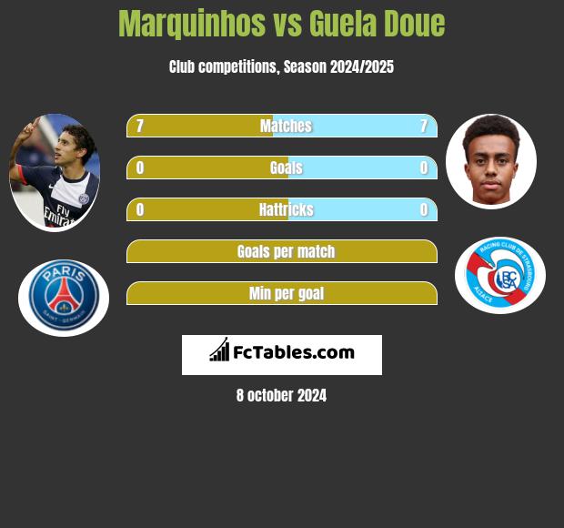 Marquinhos vs Guela Doue h2h player stats