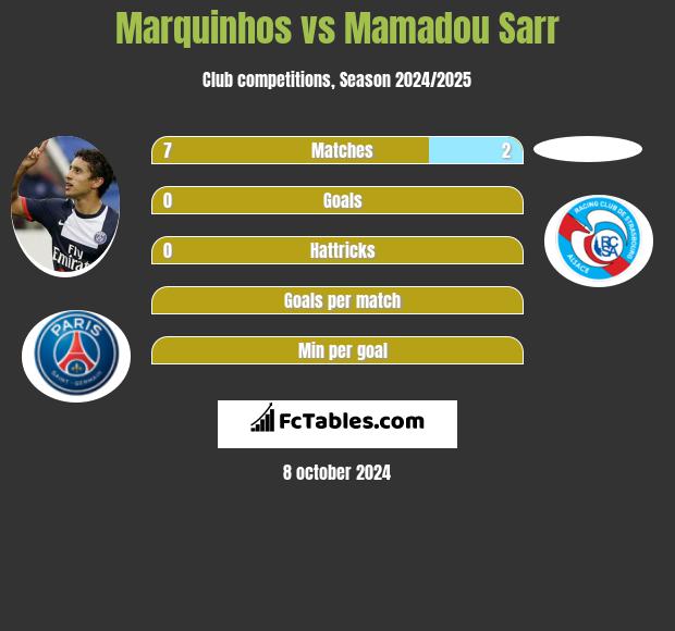 Marquinhos vs Mamadou Sarr h2h player stats