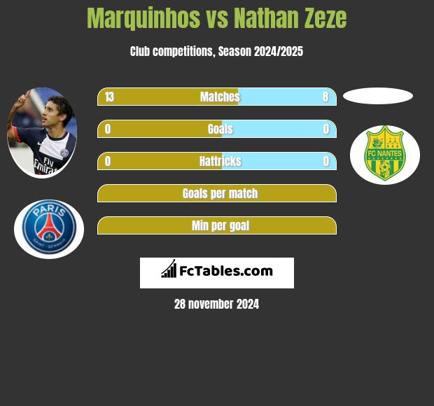 Marquinhos vs Nathan Zeze h2h player stats