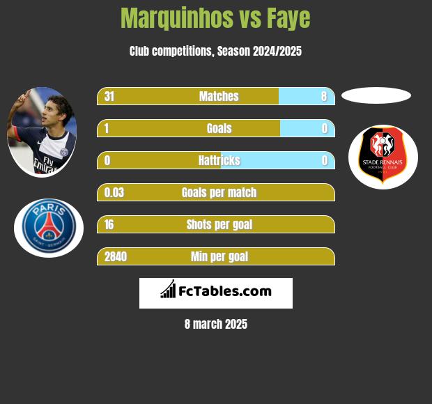 Marquinhos vs Faye h2h player stats