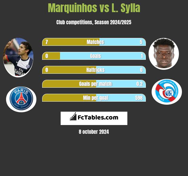 Marquinhos vs L. Sylla h2h player stats