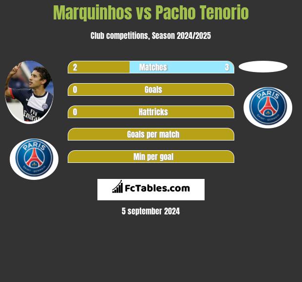 Marquinhos vs Pacho Tenorio h2h player stats