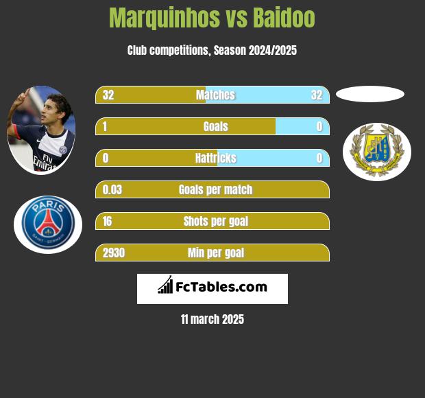 Marquinhos vs Baidoo h2h player stats