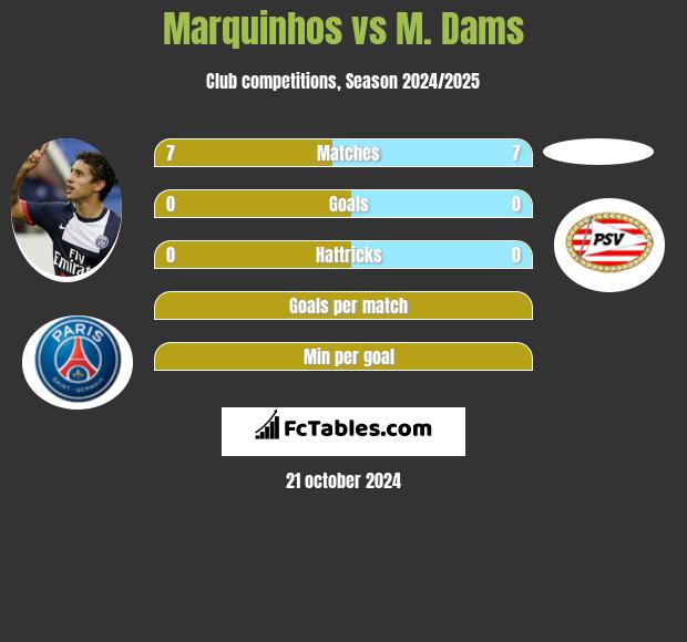 Marquinhos vs M. Dams h2h player stats