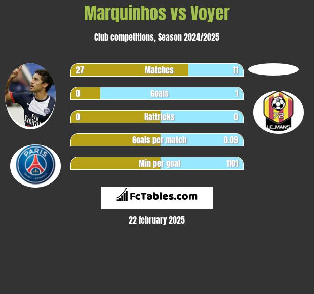 Marquinhos vs Voyer h2h player stats