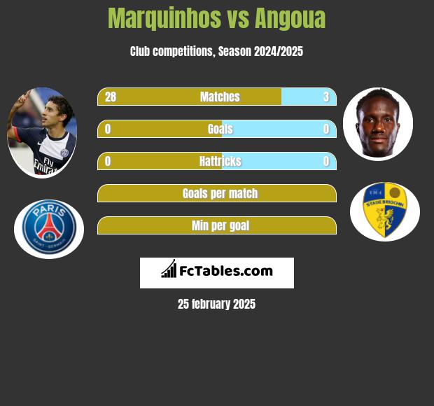 Marquinhos vs Angoua h2h player stats