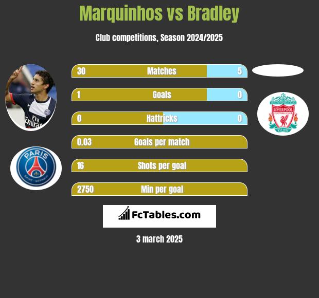 Marquinhos vs Bradley h2h player stats