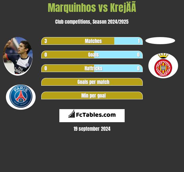 Marquinhos vs KrejÄÃ­ h2h player stats