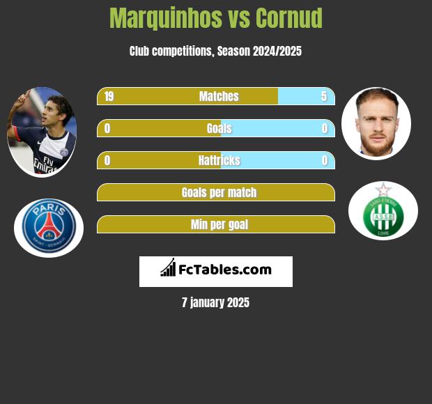 Marquinhos vs Cornud h2h player stats