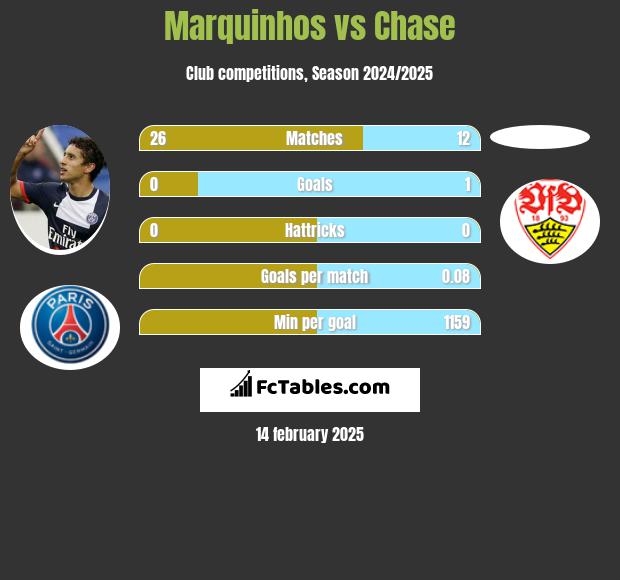 Marquinhos vs Chase h2h player stats