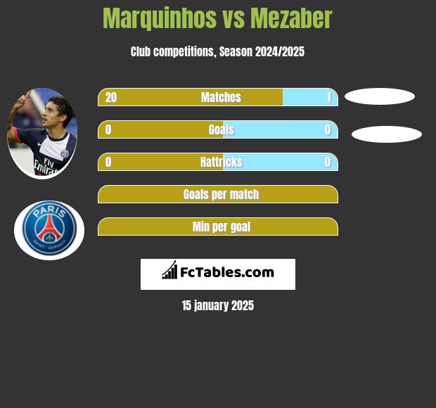 Marquinhos vs Mezaber h2h player stats