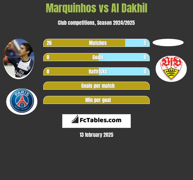 Marquinhos vs Al Dakhil h2h player stats