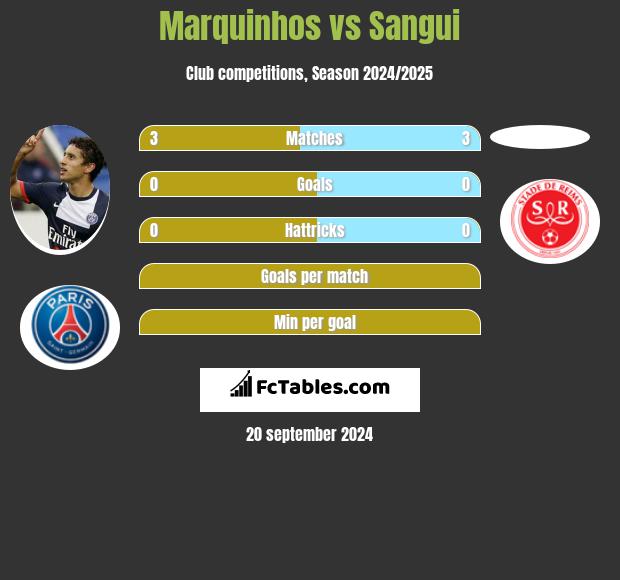 Marquinhos vs Sangui h2h player stats