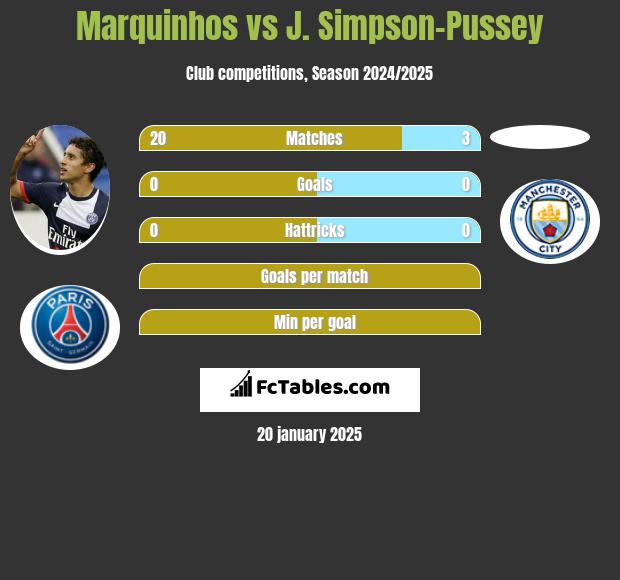 Marquinhos vs J. Simpson-Pussey h2h player stats