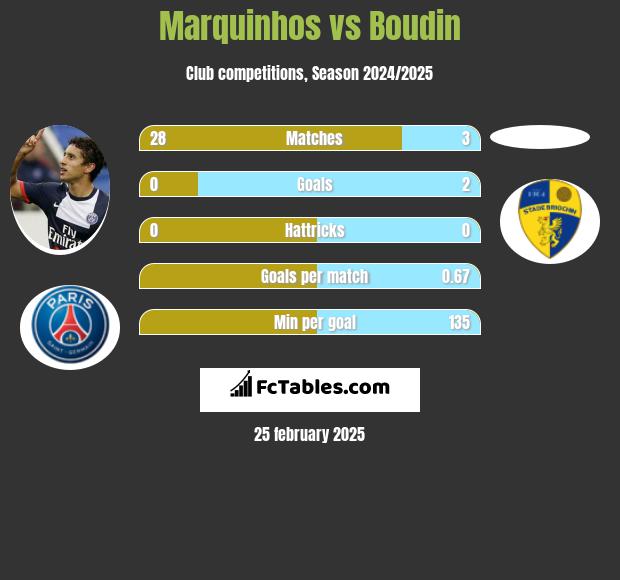 Marquinhos vs Boudin h2h player stats