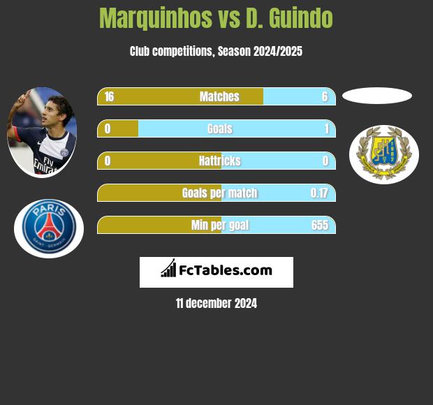 Marquinhos vs D. Guindo h2h player stats