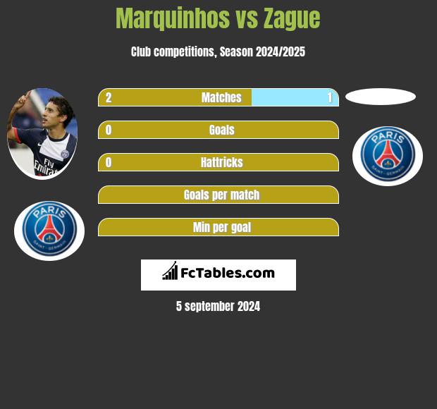 Marquinhos vs Zague h2h player stats