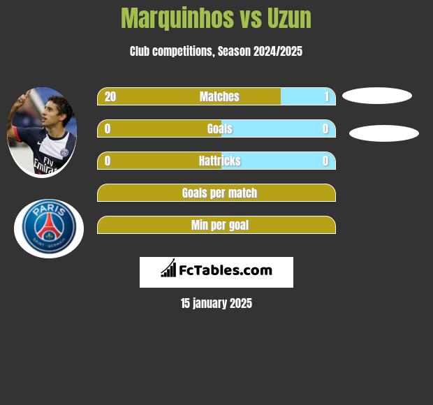 Marquinhos vs Uzun h2h player stats