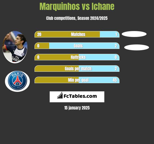 Marquinhos vs Ichane h2h player stats