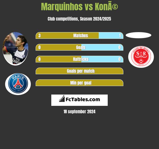 Marquinhos vs KonÃ© h2h player stats