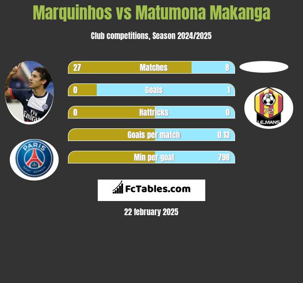 Marquinhos vs Matumona Makanga h2h player stats