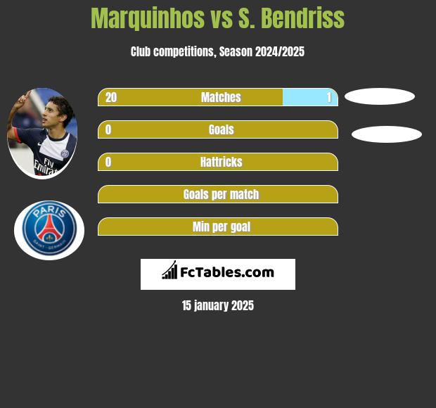 Marquinhos vs S. Bendriss h2h player stats