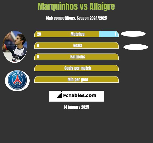 Marquinhos vs Allaigre h2h player stats