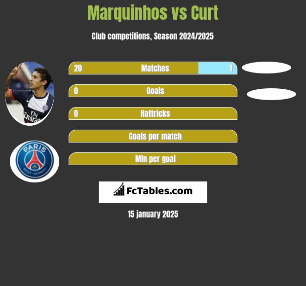 Marquinhos vs Curt h2h player stats