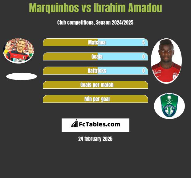 Marquinhos vs Ibrahim Amadou h2h player stats