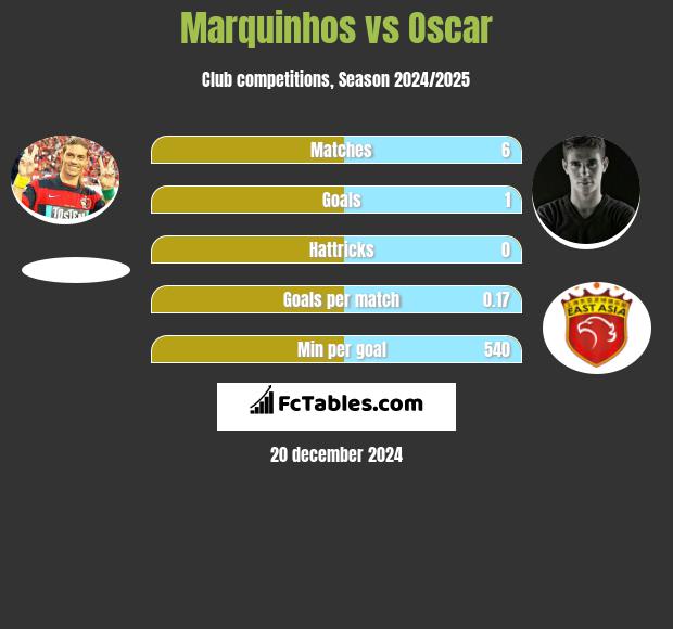 Marquinhos vs Oscar h2h player stats