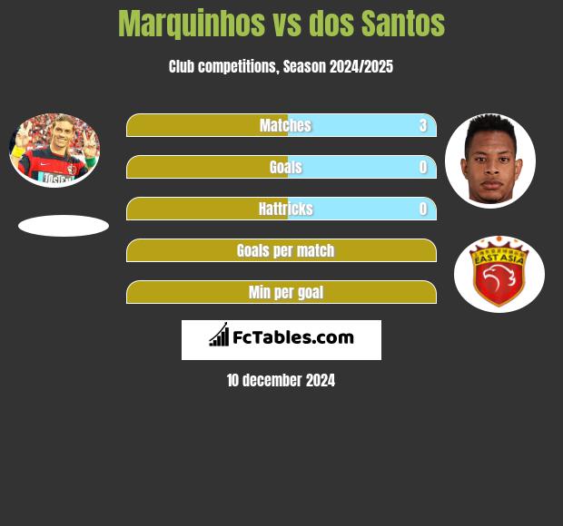 Marquinhos vs dos Santos h2h player stats