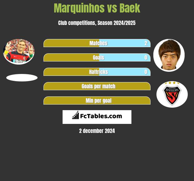 Marquinhos vs Baek h2h player stats