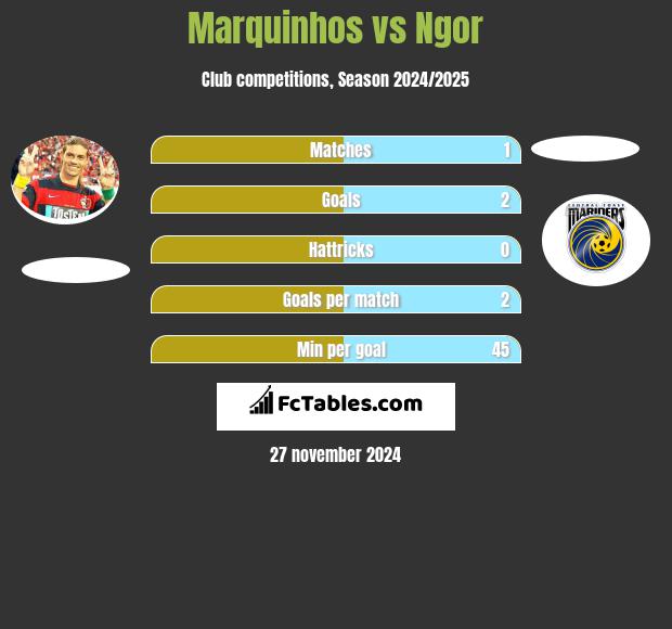 Marquinhos vs Ngor h2h player stats